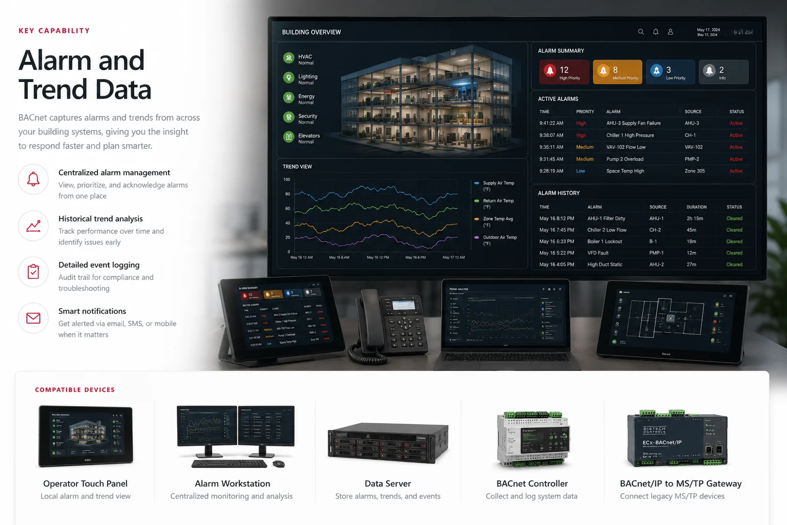 BACnet alarm and trend dashboard showing active alarms, priorities, histories, event logs, notifications, and building performance trends