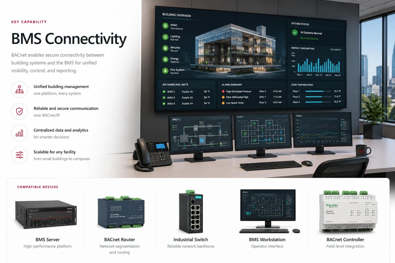 BACnet building-management connectivity with central dashboards, workstations, controllers, routers, and industrial networking