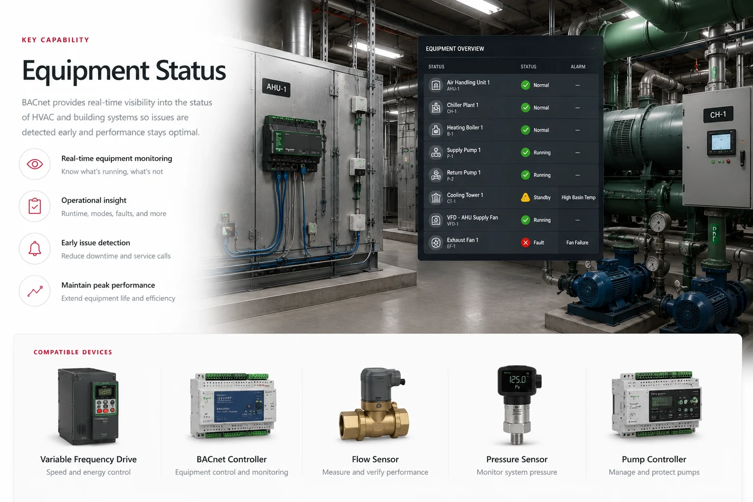BACnet equipment-status monitoring for air handlers, chillers, boilers, pumps, cooling towers, drives, and sensors
