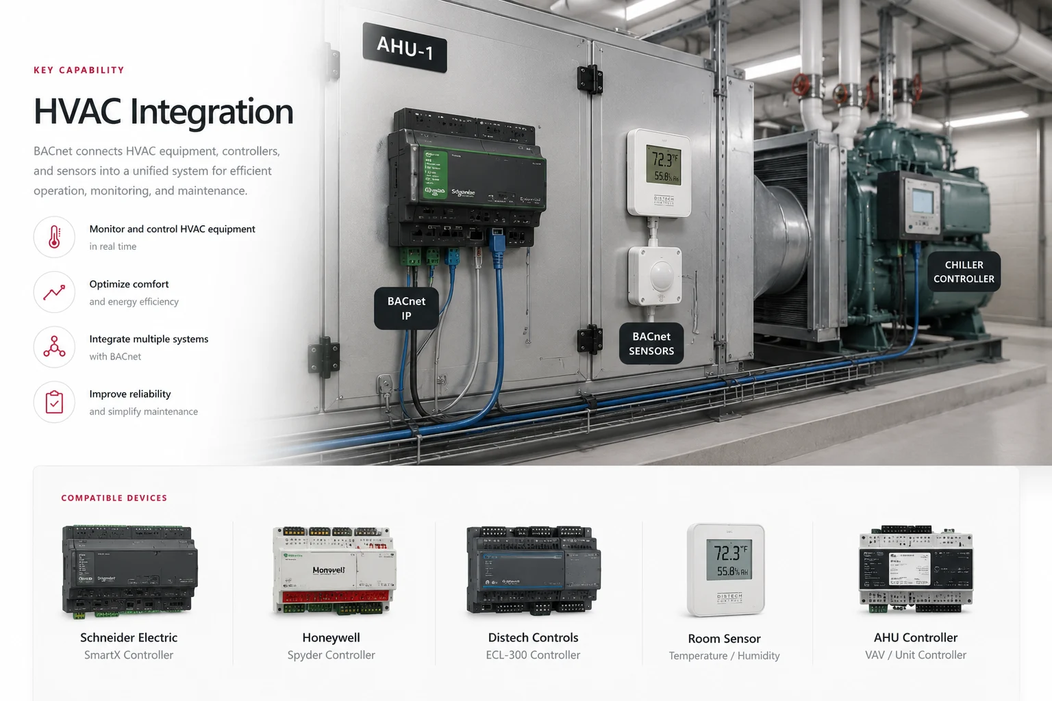 BACnet HVAC integration connecting an air-handling unit, controller, room sensors, and chiller controls over BACnet IP