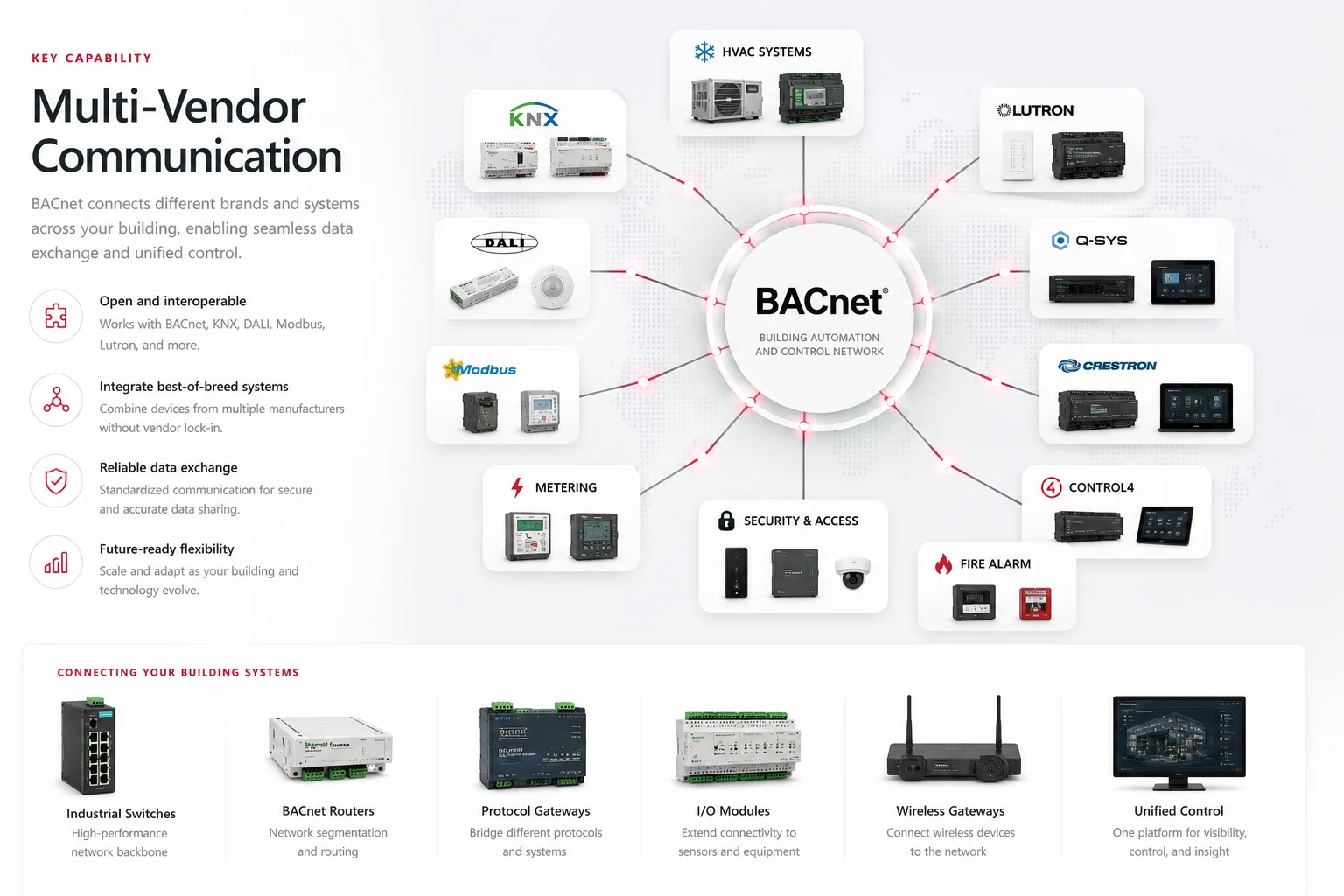 BACnet multi-vendor communication connecting HVAC, KNX, DALI, Modbus, lighting, AV, security, access, fire alarm, and metering systems