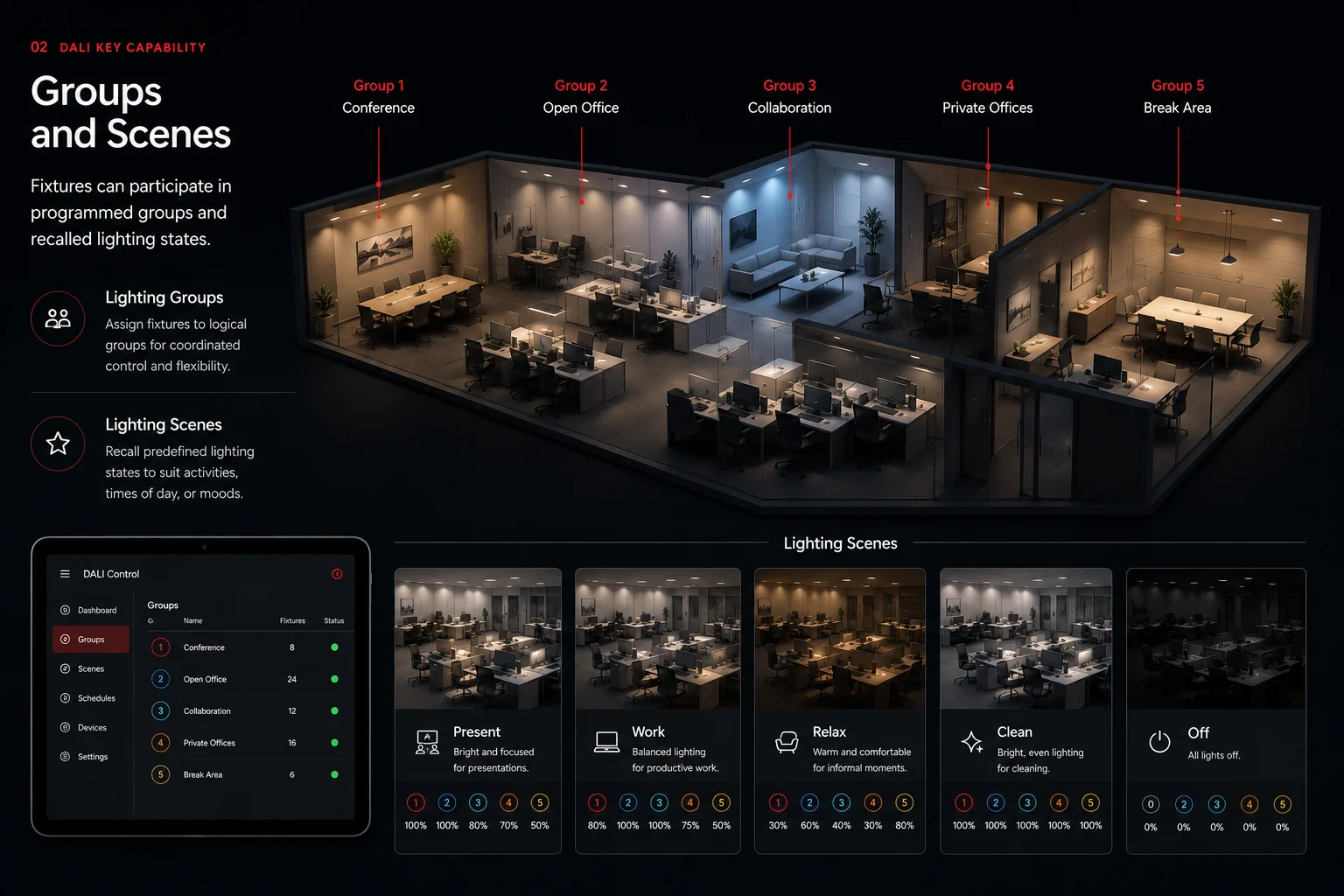 DALI groups and scenes controlling conference rooms, open offices, collaboration areas, private offices, and break areas