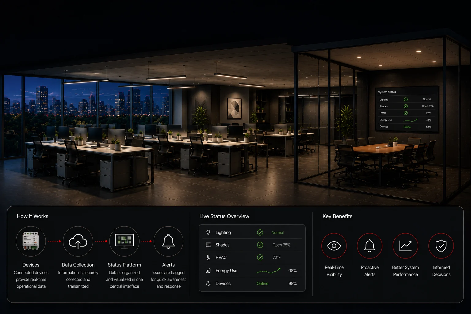 DALI status feedback dashboard showing connected lighting devices, live operating data, alerts, energy use, and system health
