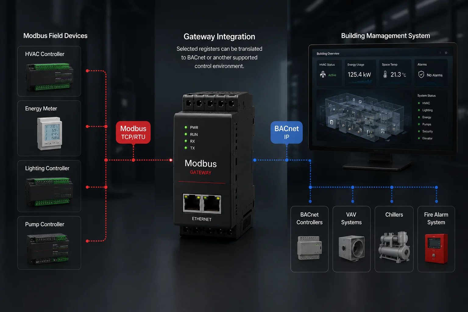 Modbus gateway translating field-device registers into BACnet IP for a building management system