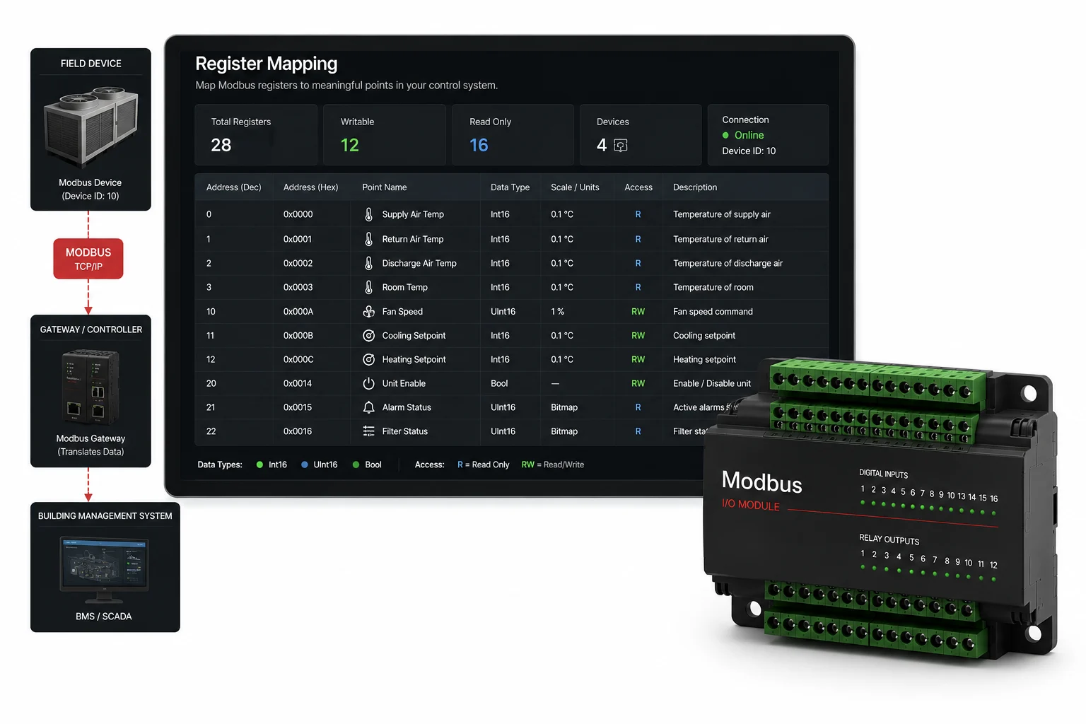 Modbus register mapping dashboard showing addresses, data types, scale, units, read and write permissions, and point descriptions