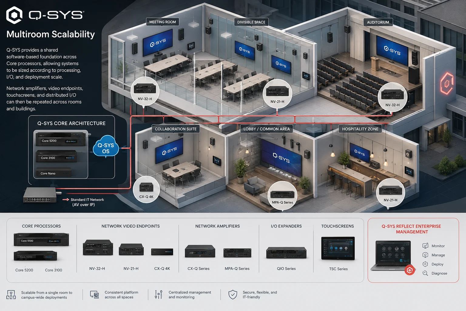Scalable Q-SYS architecture serving meeting rooms, divisible spaces, auditoriums, collaboration suites, common areas, and hospitality zones