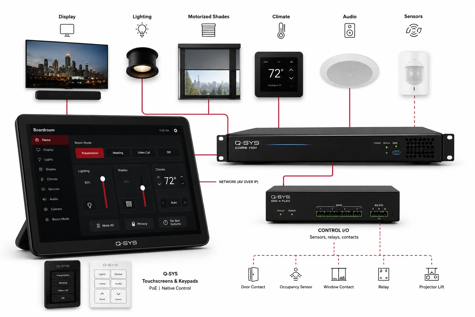 Q-SYS room control integrating displays, lighting, shades, climate, audio, sensors, relays, touchscreens, keypads, and room modes