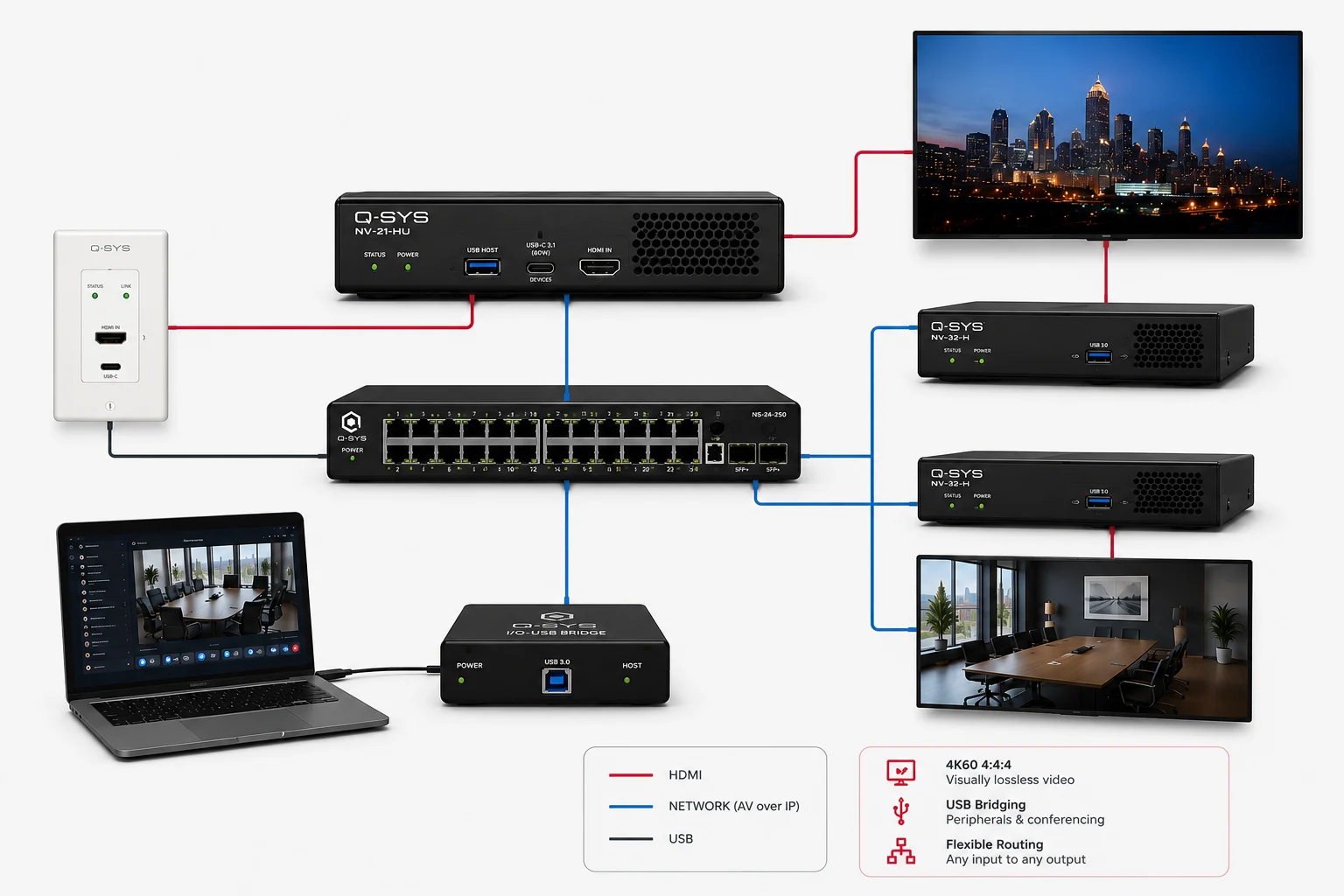 Q-SYS video and USB routing over a managed network between wall inputs, endpoints, displays, peripherals, and conferencing rooms